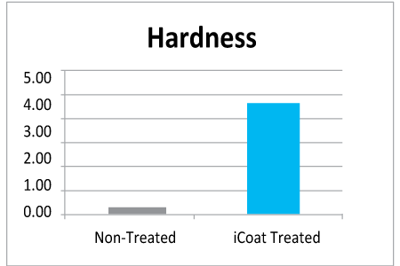 hardness