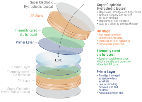 vertical-lens-stack